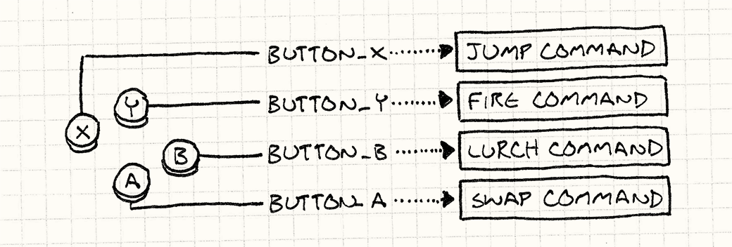A controller, with each button mapped to a corresponding 'button_' variable which in turn is mapped to a function.