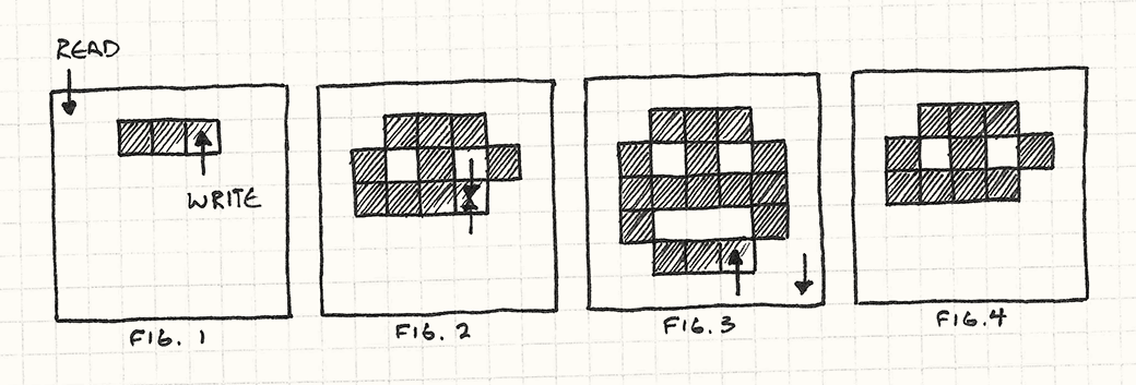 A series of images of an in-progress frame being rendered. A pointer writes pixels while another reads them. The reader outpaces the writer until it starts reading pixels that haven't been rendered yet.