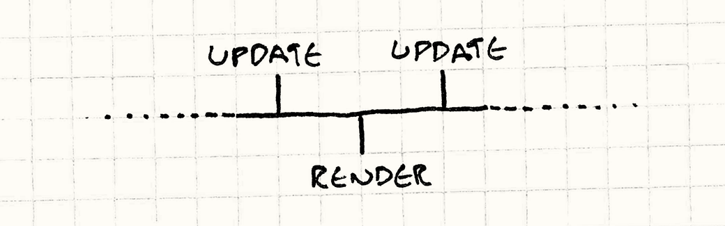 Close-up of the timeline showing Renders falling between Update steps.