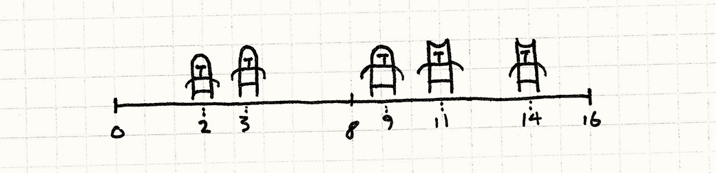 A number line with Units positioned at different coordinates on it.
