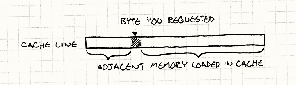 A cache line showing the one byte requested along with the adjacent bytes that also get loaded into the cache.