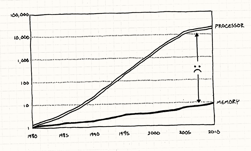 A chart showing processor and RAM speed from 1980 to 2010. Processor speed increases quickly, but RAM speed lags behind.