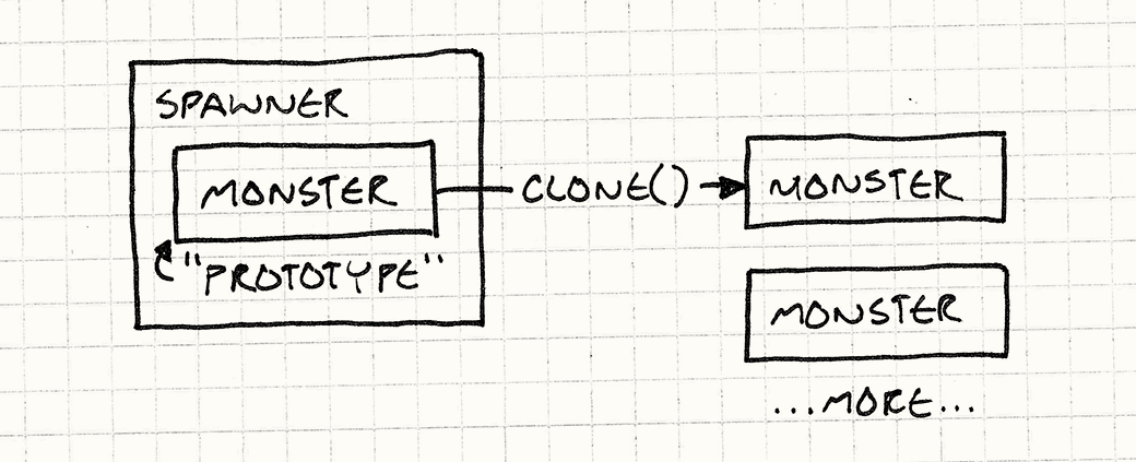 A Spawner contains a prototype field referencing a Monster. It calls clone() on the prototype to create new monsters.