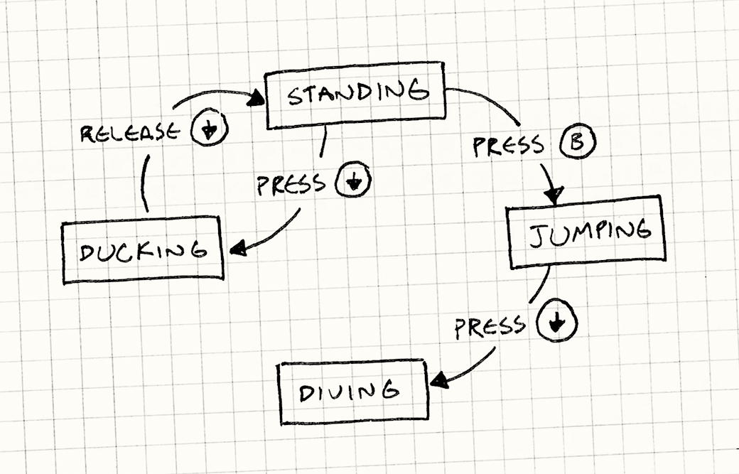 A flowchart containing boxes for Standing, Jumping, Diving, and Ducking. Arrows for button presses and releases connect some of the boxes.